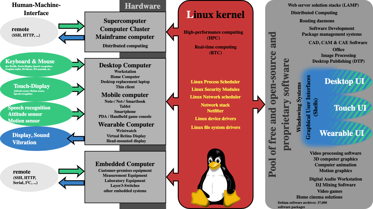 Linux structure