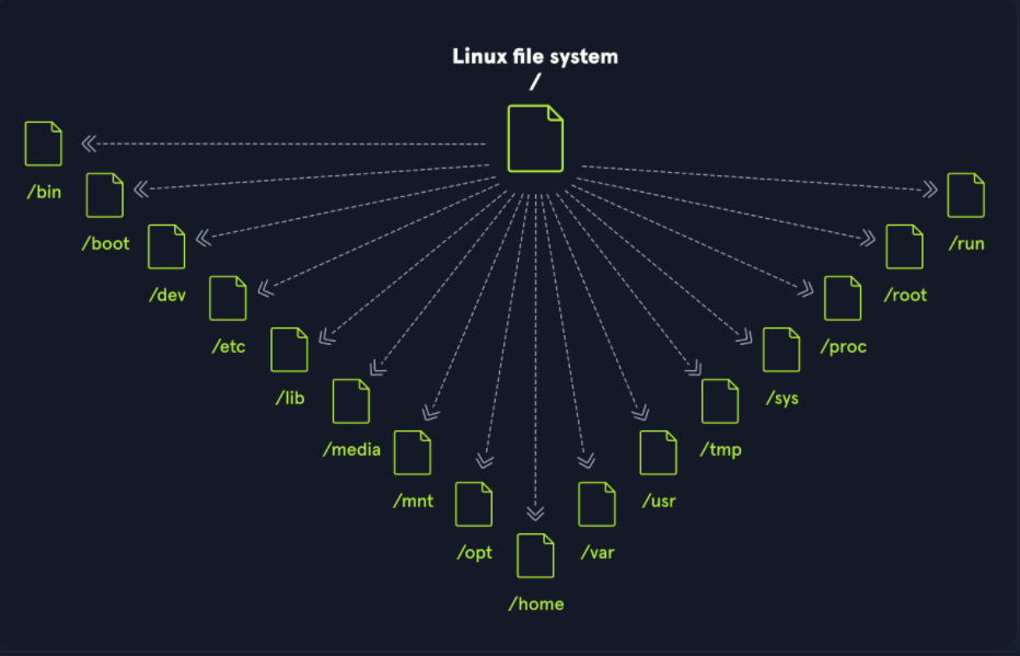 Linux structure
