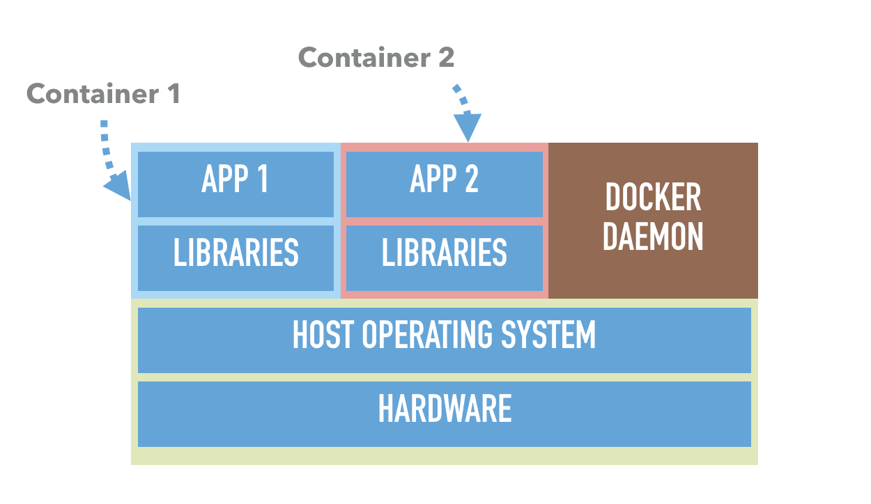 containers graph